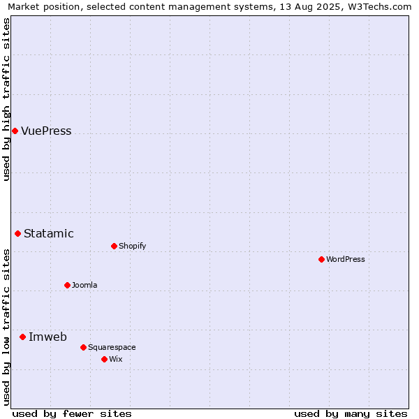Market position of Imweb vs. Statamic vs. VuePress