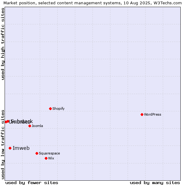 Market position of Imweb vs. Substack vs. Umbraco