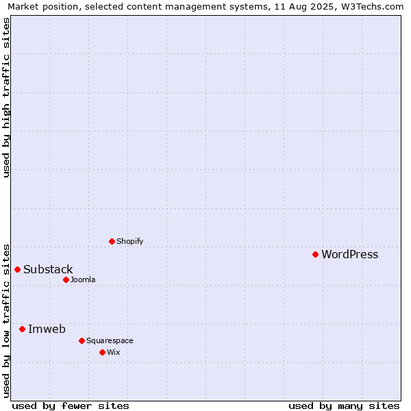 Market position of WordPress vs. Imweb vs. Substack