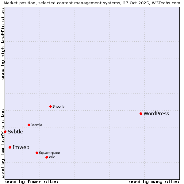 Market position of WordPress vs. Imweb vs. Svbtle
