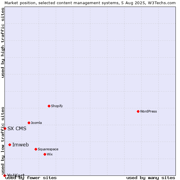 Market position of Imweb vs. SX CMS vs. Yo!Kart