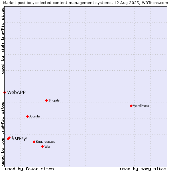 Market position of Imweb vs. Tistory vs. WebAPP