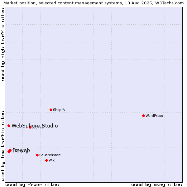 Market position of Imweb vs. Tistory vs. WebSphere Studio