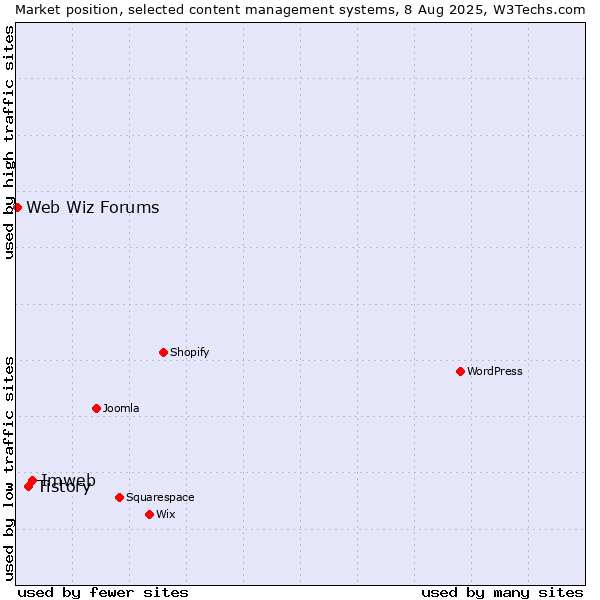 Market position of Imweb vs. Tistory vs. Web Wiz Forums