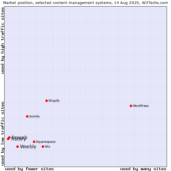 Market position of Weebly vs. Imweb vs. Tistory