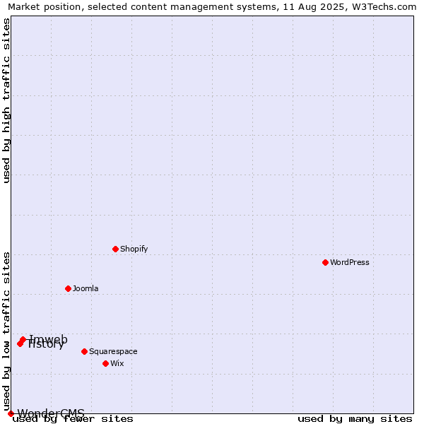 Market position of Imweb vs. Tistory vs. WonderCMS