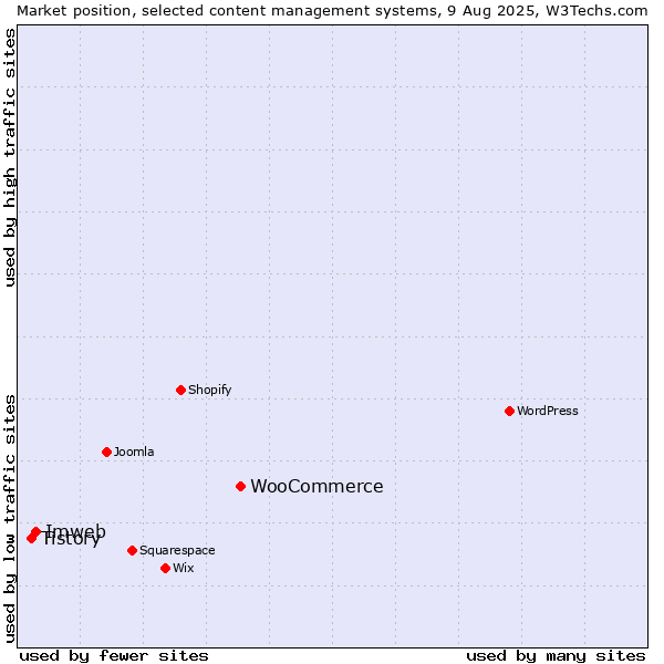 Market position of WooCommerce vs. Imweb vs. Tistory