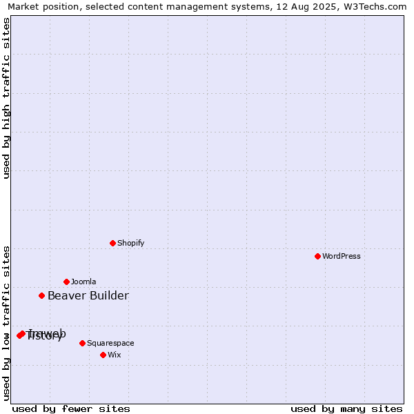 Market position of Beaver Builder vs. Imweb vs. Tistory