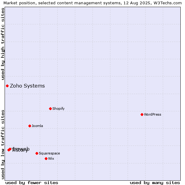 Market position of Imweb vs. Tistory vs. Zoho Systems