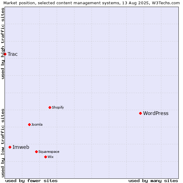 Market position of WordPress vs. Imweb vs. Trac