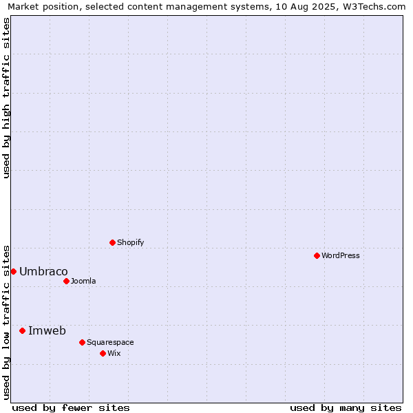 Market position of Imweb vs. Umbraco