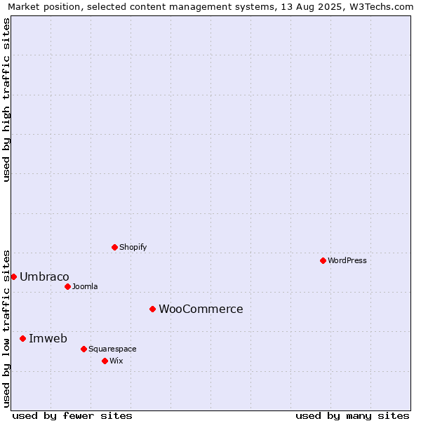 Market position of WooCommerce vs. Imweb vs. Umbraco