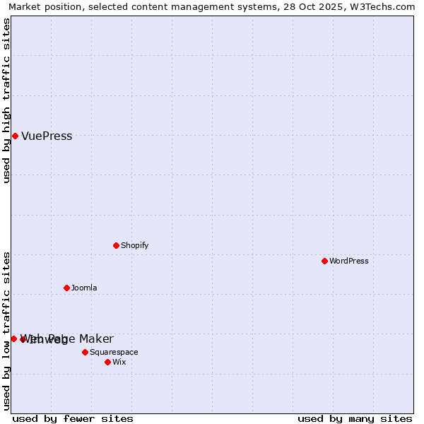 Market position of Imweb vs. VuePress vs. Web Page Maker