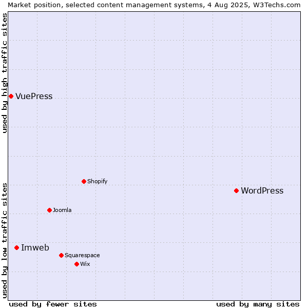 Market position of WordPress vs. Imweb vs. VuePress