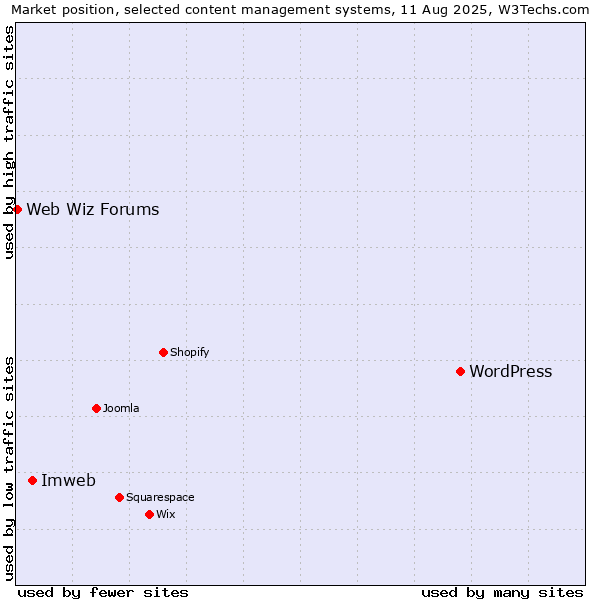 Market position of WordPress vs. Imweb vs. Web Wiz Forums
