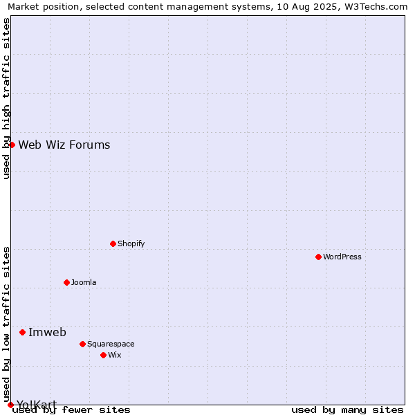 Market position of Imweb vs. Web Wiz Forums vs. Yo!Kart