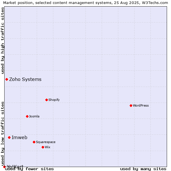 Market position of Imweb vs. Zoho Systems vs. Yo!Kart