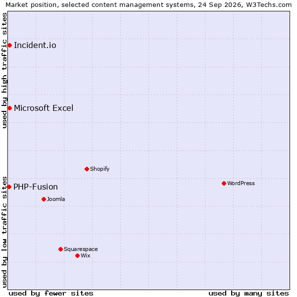 Market position of Incident.io vs. Microsoft Excel vs. PHP-Fusion