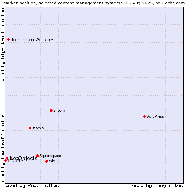 Market position of Intercom Articles vs. NetObjects vs. inCMS