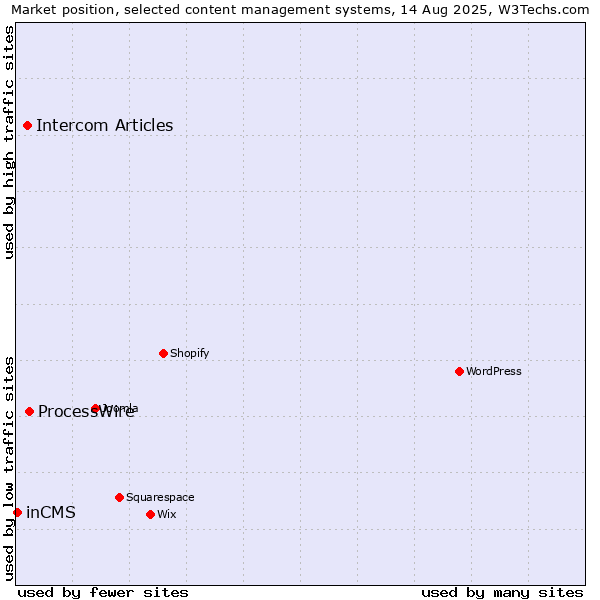 Market position of ProcessWire vs. Intercom Articles vs. inCMS