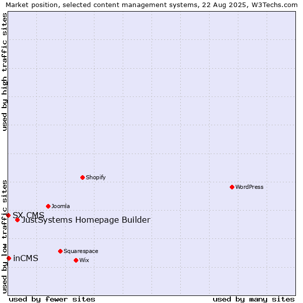 Market position of JustSystems Homepage Builder vs. inCMS vs. SX CMS