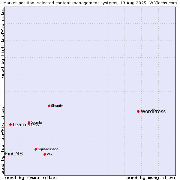 Market position of WordPress vs. LearnPress vs. inCMS