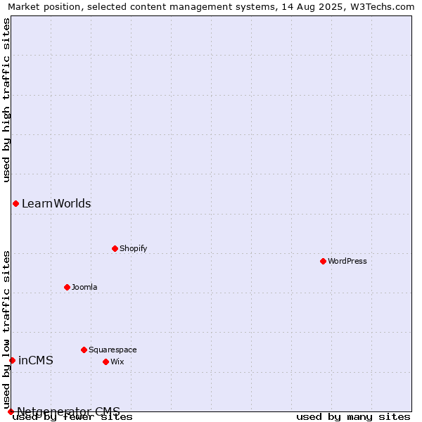 Market position of LearnWorlds vs. inCMS vs. Netgenerator CMS
