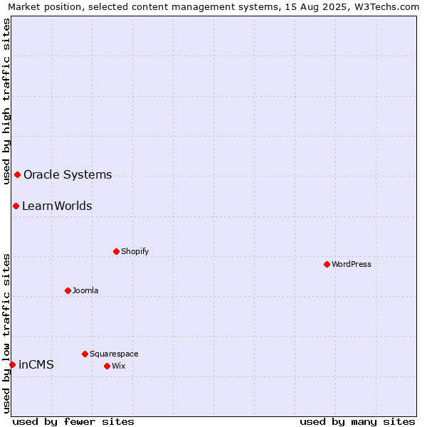 Market position of Oracle Systems vs. LearnWorlds vs. inCMS