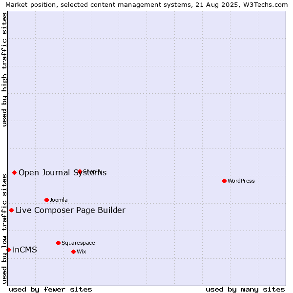 Market position of Open Journal Systems vs. Live Composer Page Builder vs. inCMS