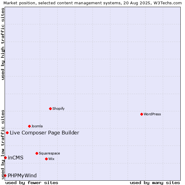 Market position of Live Composer Page Builder vs. inCMS vs. PHPMyWind