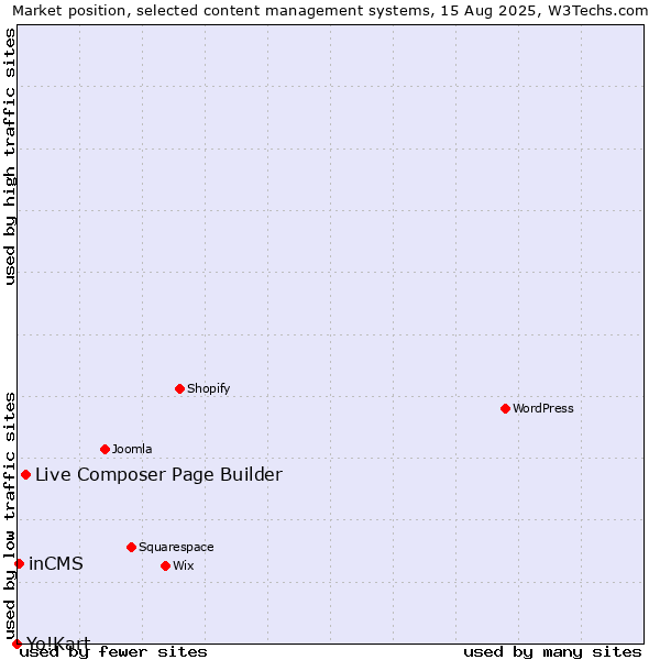 Market position of Live Composer Page Builder vs. inCMS vs. Yo!Kart