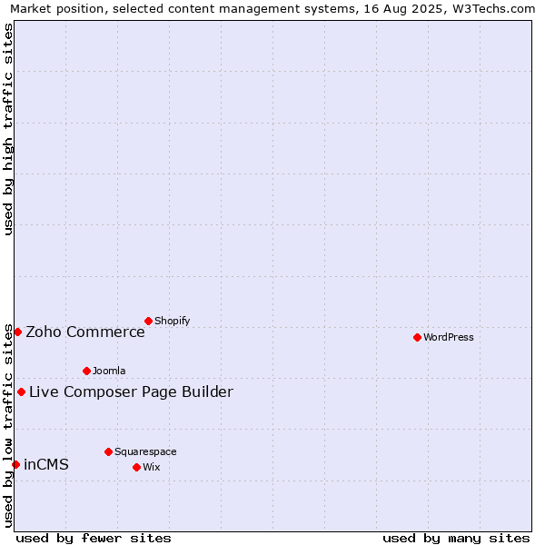 Market position of Live Composer Page Builder vs. Zoho Commerce vs. inCMS