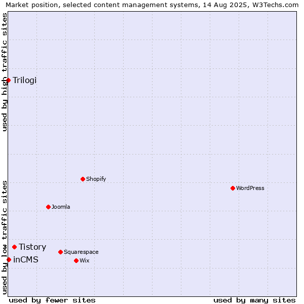 Market position of Tistory vs. inCMS vs. Trilogi