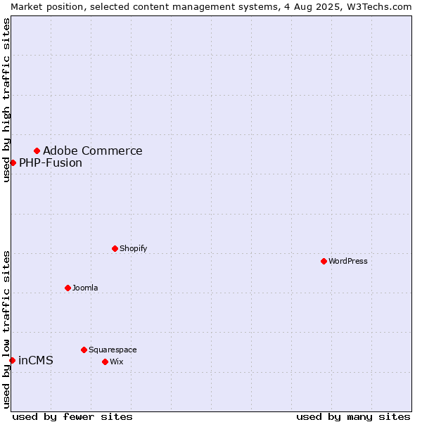 Market position of Adobe Commerce vs. PHP-Fusion vs. inCMS