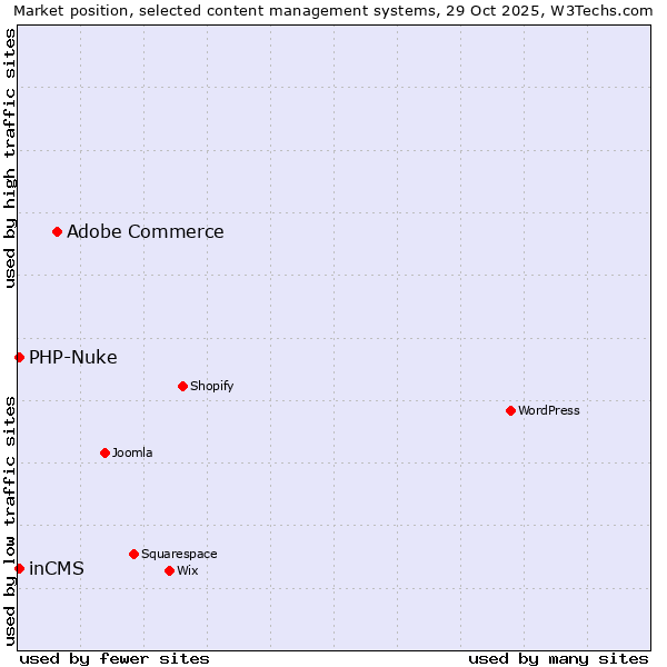 Market position of Adobe Commerce vs. inCMS vs. PHP-Nuke