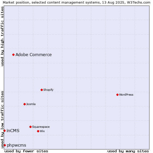 Market position of Adobe Commerce vs. phpwcms vs. inCMS