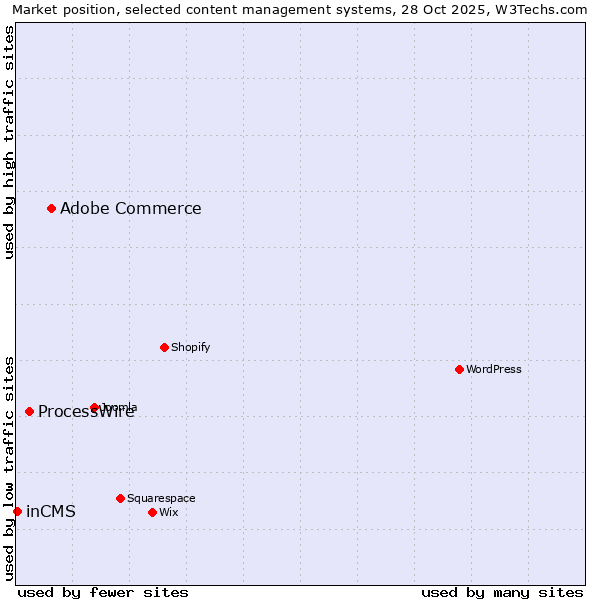 Market position of Adobe Commerce vs. ProcessWire vs. inCMS