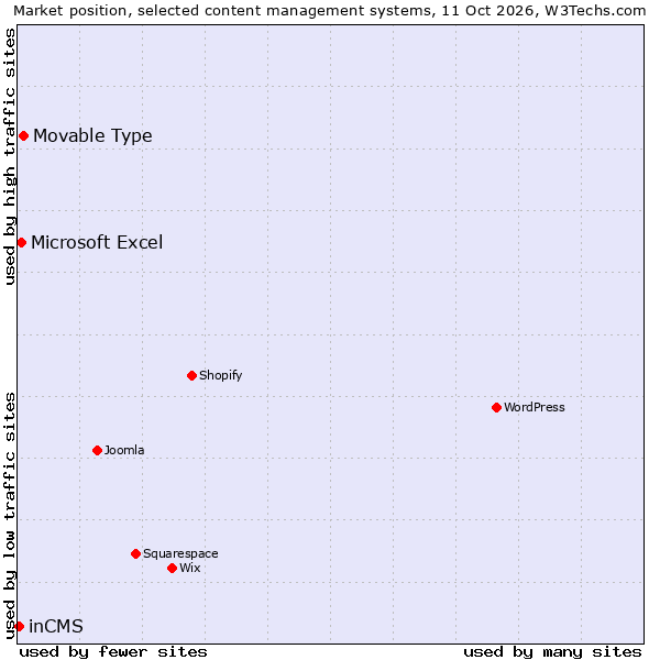Market position of Movable Type vs. Microsoft Excel vs. inCMS