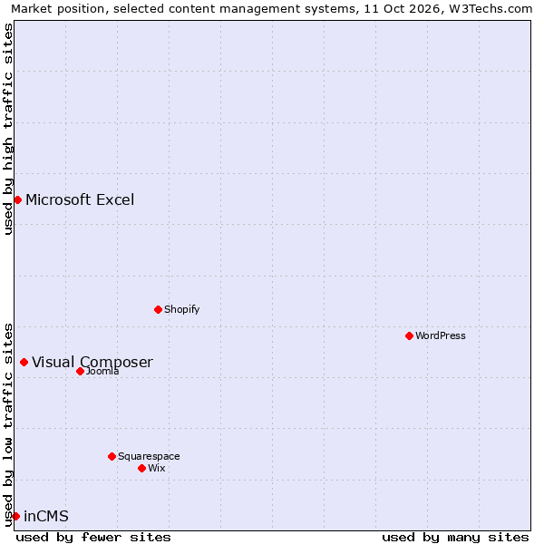 Market position of Visual Composer vs. Microsoft Excel vs. inCMS
