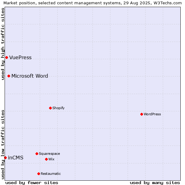 Market position of Microsoft Word vs. VuePress vs. inCMS