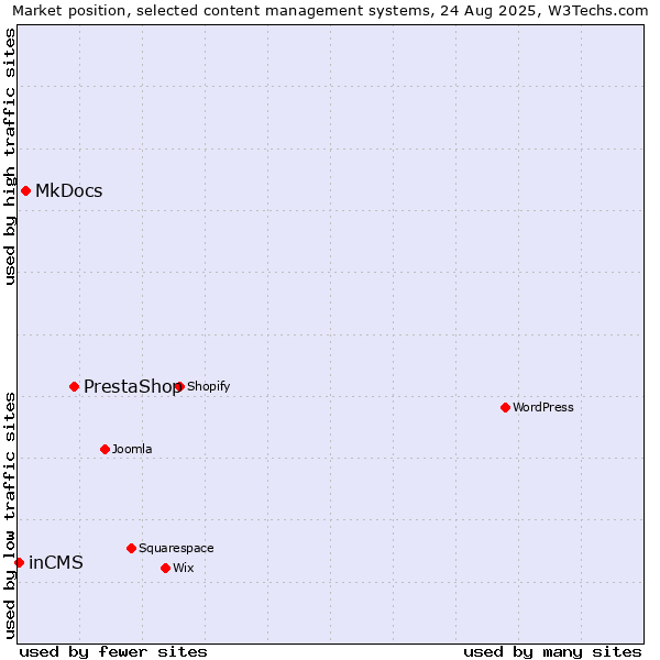 Market position of PrestaShop vs. MkDocs vs. inCMS