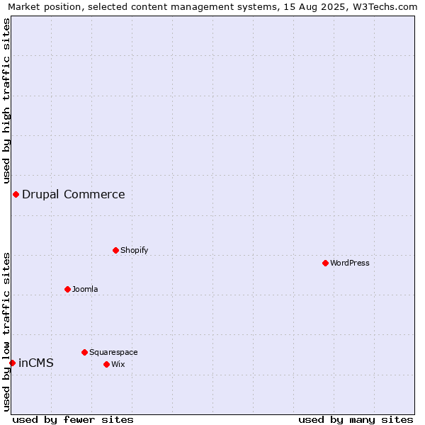 Market position of Drupal Commerce vs. inCMS