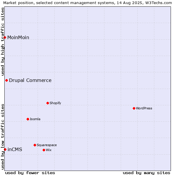 Market position of Drupal Commerce vs. inCMS vs. MoinMoin