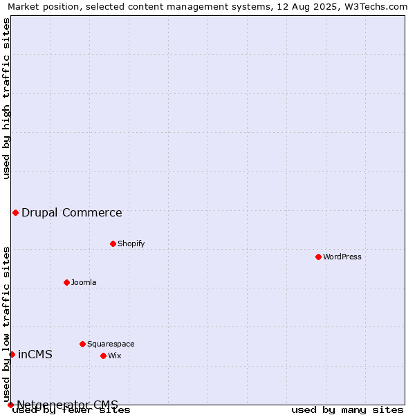 Market position of Drupal Commerce vs. inCMS vs. Netgenerator CMS
