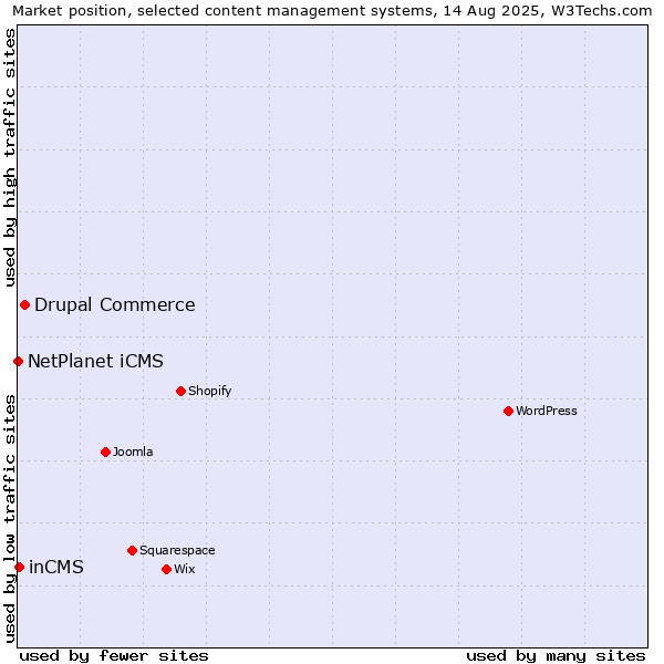 Market position of Drupal Commerce vs. inCMS vs. NetPlanet iCMS