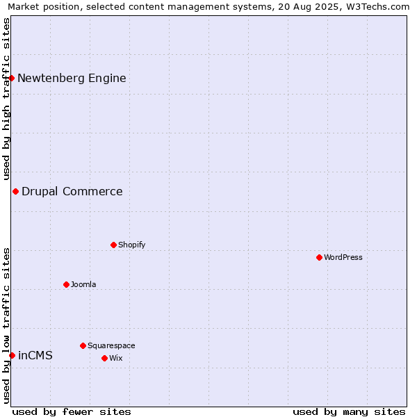 Market position of Drupal Commerce vs. inCMS vs. Newtenberg Engine
