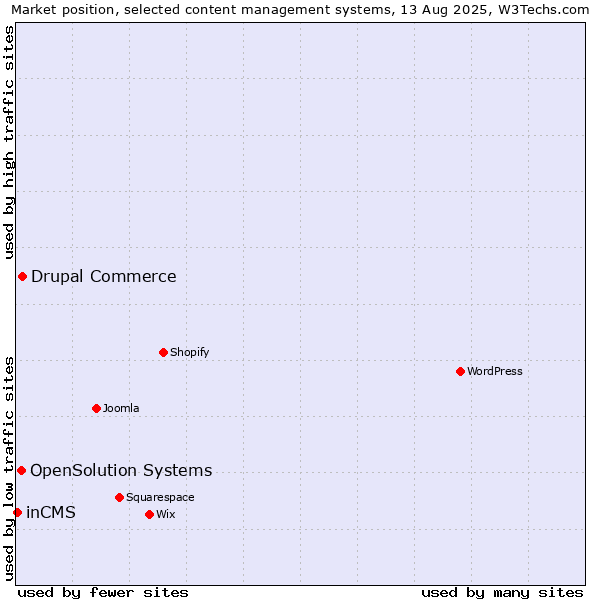 Market position of Drupal Commerce vs. OpenSolution Systems vs. inCMS