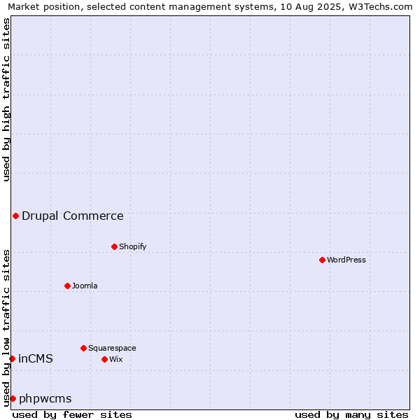 Market position of Drupal Commerce vs. phpwcms vs. inCMS