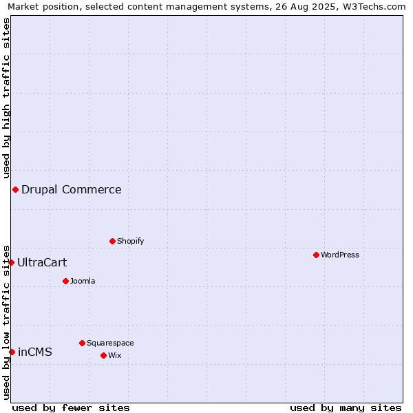 Market position of Drupal Commerce vs. inCMS vs. UltraCart