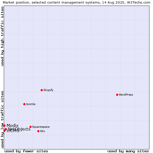 Market position of NetObjects vs. Modix vs. inCMS